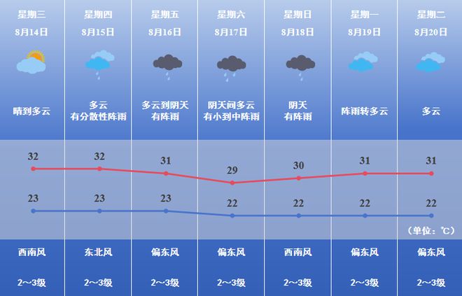 焦作市最新天气预报及生活建议