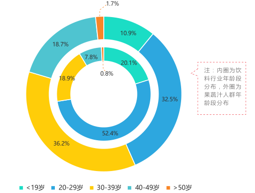 最新各年龄段特征与趋势分析