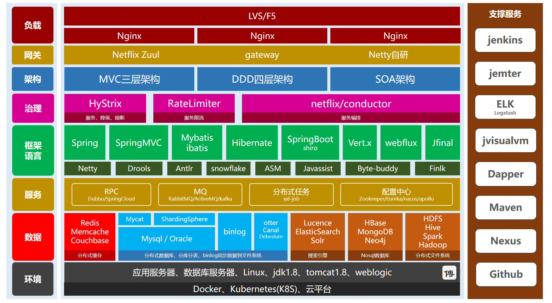 Java最新技术栈概览