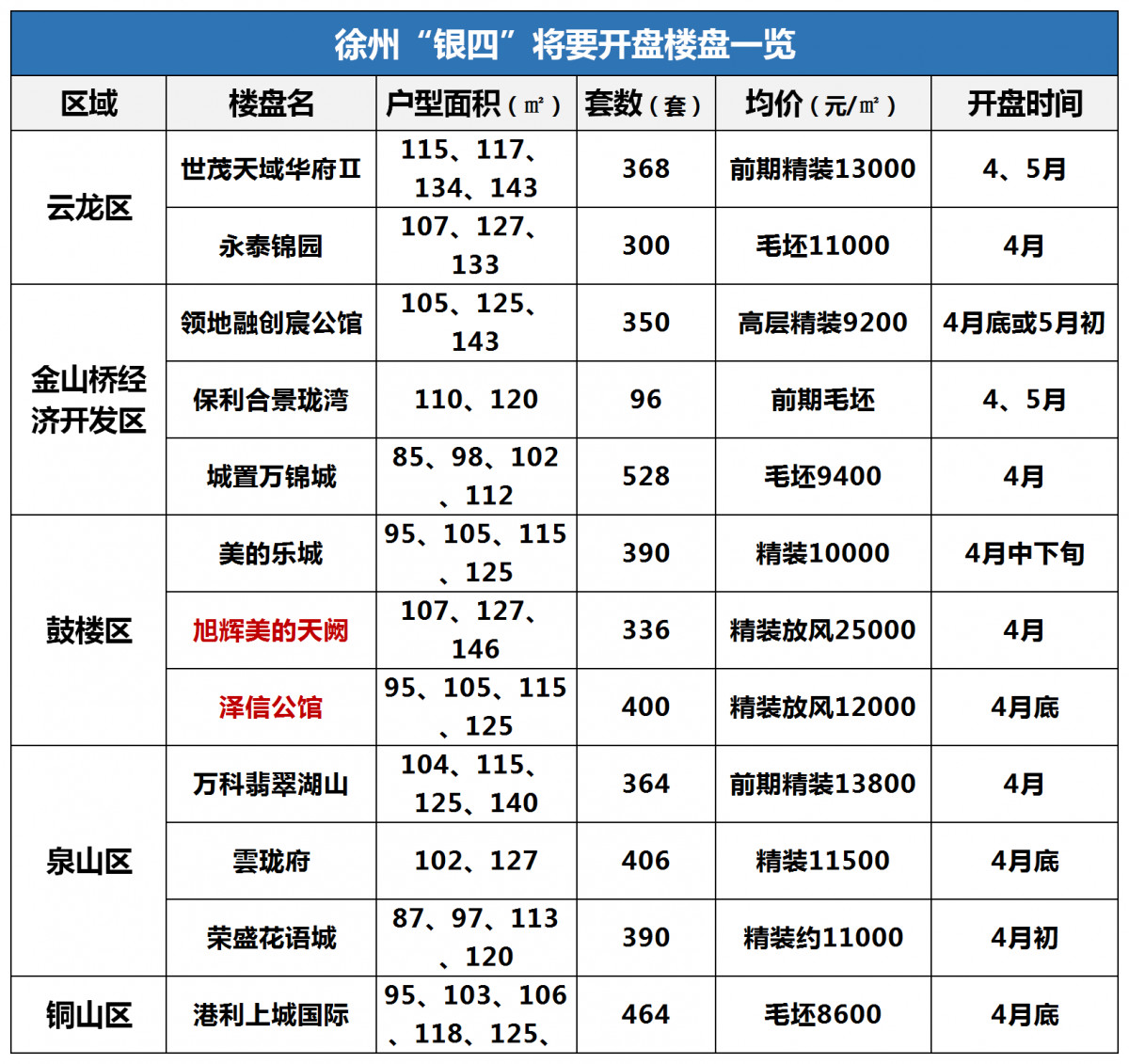 徐州最新开盘信息概览