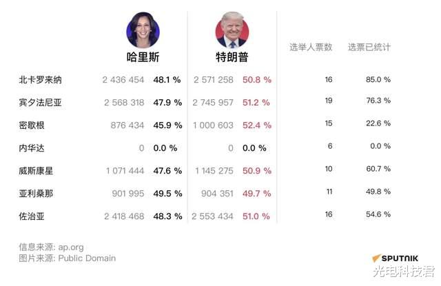 特朗普最新计票情况分析