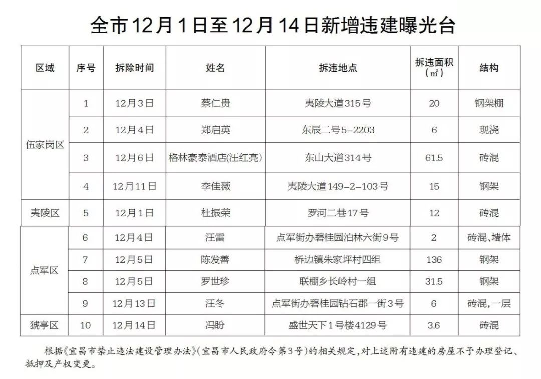 宜昌违建拆除最新规定