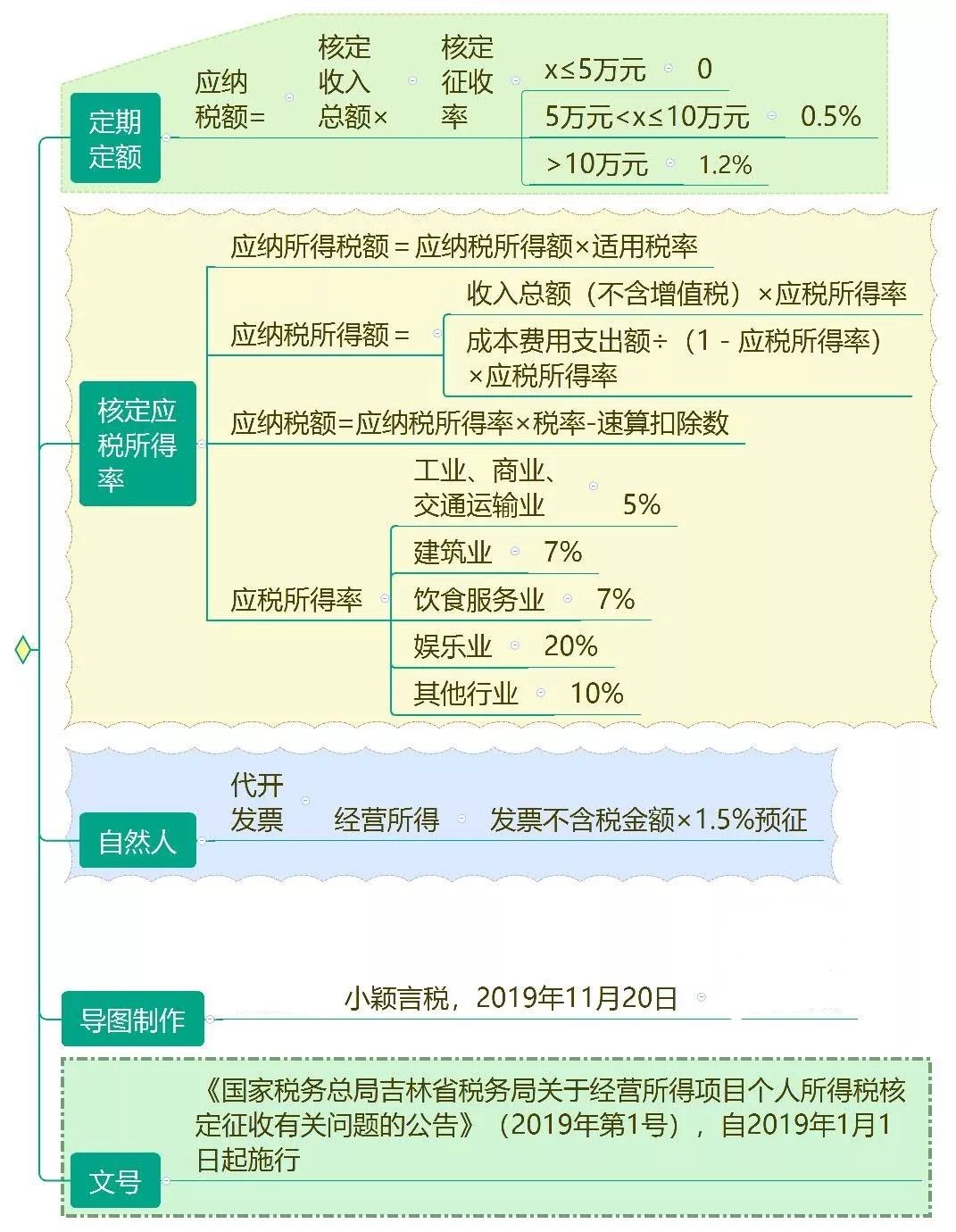 最新工厂税务解析